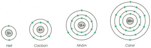 Tổng hợp 88+ hình về cách làm mô hình nguyên tửcãni - daotaonec