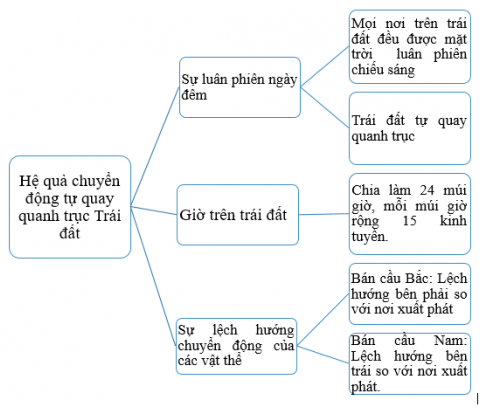 Bài 2 trang 131 Địa lí 6 Chân trời sáng tạo: Hãy lập một sơ đồ hệ thống ...