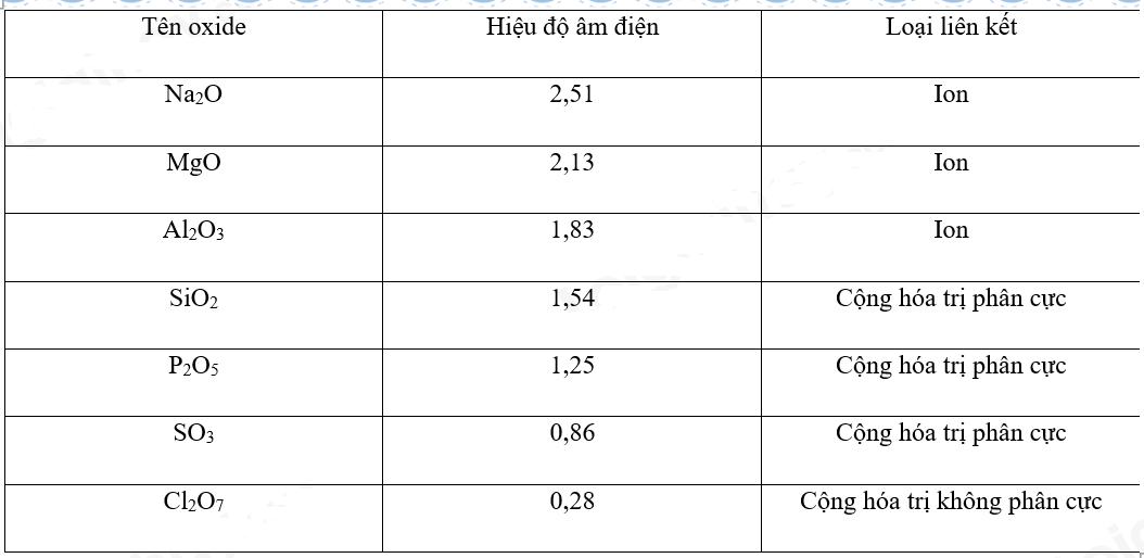 Bai 5 trang 69 Hoa 10: Cho day cac oxide sau Na2O, MgO, Al2O3, SiO2 ...