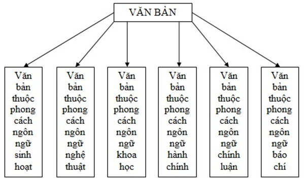 Soạn bài Ôn tập phần Tiếng Việt | Soạn văn 10 hay nhất tại VietJack