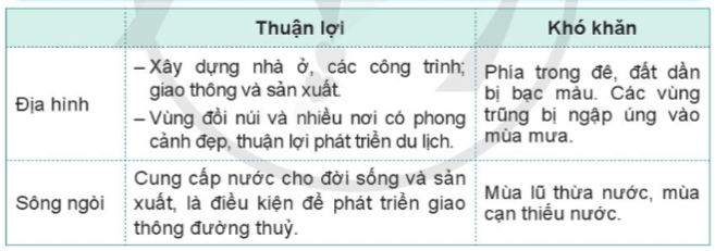 Lịch Sử và Địa Lí lớp 4 Cánh diều Bài 6: Thiên nhiên vùng Đồng bằng Bắc Bộ (ảnh 5)