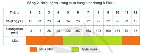 Lịch Sử và Địa Lí lớp 4 Cánh diều Bài 15: Thiên nhiên vùng Tây Nguyên (ảnh 4)