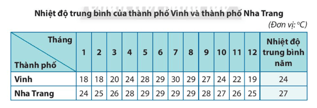 Lịch Sử và Địa Lí lớp 4 Chân trời sáng tạo Bài 14: Thiên nhiên vùng duyên hải miền Trung