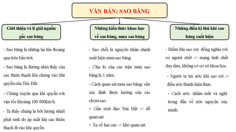 Soạn bài Sao băng | Hay nhất Soạn văn 8 Cánh diều