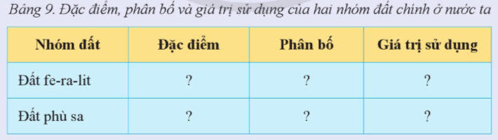 Hoàn thành bảng theo mẫu vào vở ghi bài