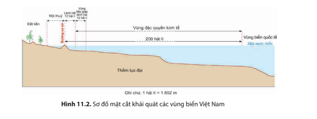 Quan sát hình 11.2 và dựa vào thông tin mục 2 hãy trình bày khái niệm nội thủy lãnh hải 