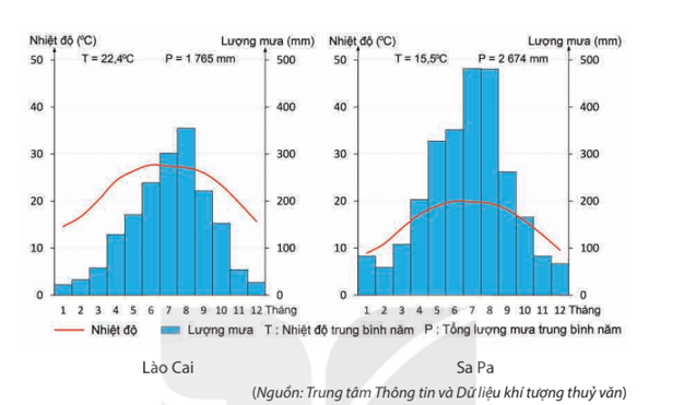 Trình bày sự phân hoá khí hậu ở trạm khí tượng: Lào Cai, Sa Pa