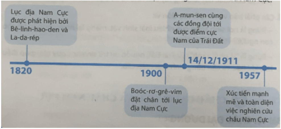 Hãy hoàn thành sơ đồ các mốc chính trong lịch sử khám phá và nghiên cứu châu Nam Cực