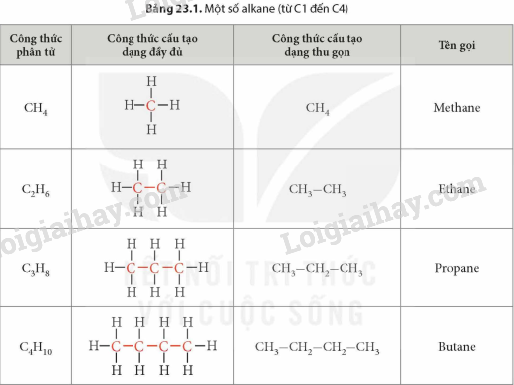 Trong công thức phân tử của alkane, khi tăng thêm một nguyên tử carbon ...