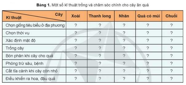 Điền thông tin về kỹ thuật trồng và chăm sóc chính đối với cây ăn quả theo mẫu Bảng 1