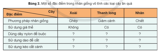 Hoàn thành thông tin theo mẫu Bảng 2 trang 67 Công nghệ 9