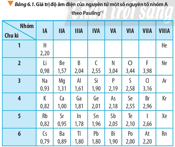 D:\Documents\GIÁO ÁN HÓA CHUẨN\Sách chương trình mới\Ảnh, video phụ trợ\Bài 6 Bảng 6.1.PNG