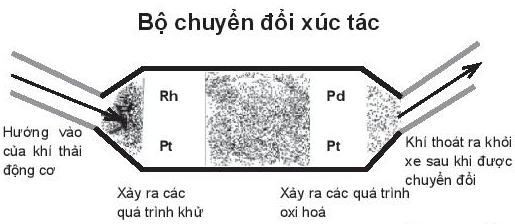 D:\Documents\SÁCH CHƯƠNG TRÌNH MỚI\Ảnh, video phụ trợ\Bài 16 bộ chuyển đổi xúc tác.PNG