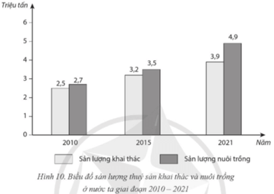 Quan sát biểu đồ sau, trả lời câu hỏi. Biểu đồ trên được gọi là biểu đồ cột chồng