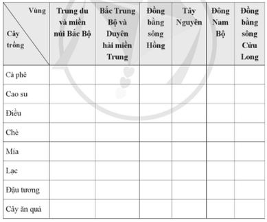 Đánh dấu X vào ô thích hợp trong bảng theo mẫu sau để thấy được một số loại cây trồng