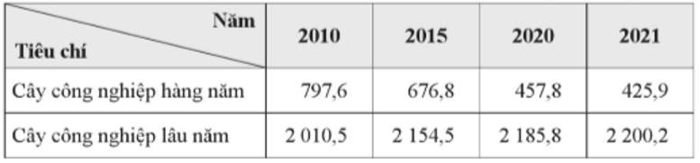 Dựa vào bảng số liệu sau, trả lời câu hỏi. Để thể hiện cơ cấu diện tích cây công nghiệp của nước ta giai đoạn 2010