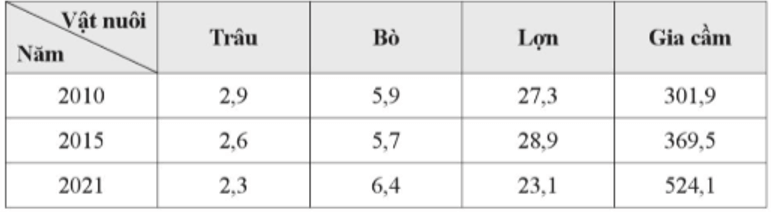 Dựa vào bảng số liệu sau, trả lời câu hỏi. Tính tốc độ tăng trưởng của đàn trâu, bò, lợn và gia cầm của nước ta