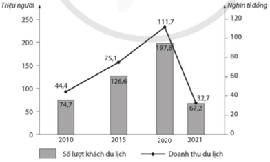 Dựa vào bảng số liệu sau, trả lời câu hỏi. Vẽ biểu đồ kết hợp thể hiện số lượt khách du lịch