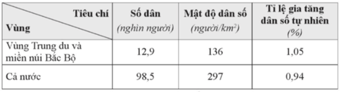 Dựa vào bảng số liệu sau, chọn đúng hoặc sai ở mỗi ý A, B, C, D sau đây về vùng Trung du