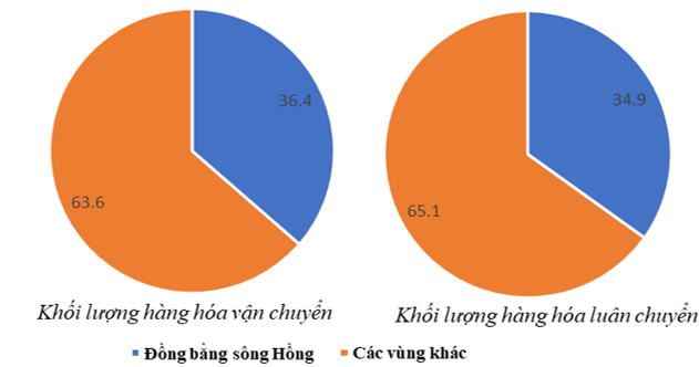 Đọc đoạn thông tin sau, trả lời câu hỏi. Đồng bằng sông Hồng đứng đầu cả nước về khối lượng vận chuyển