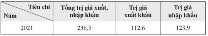 Dựa vào bảng số liệu sau, trả lời câu hỏi. Tính tỉ trọng trị giá xuất khẩu và trị giá nhập khẩu