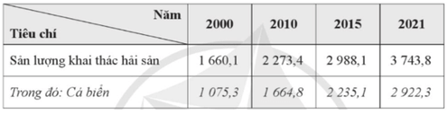 Dựa vào bảng số liệu sau, trả lời câu hỏi. Vẽ biểu đồ thể hiện sản lượng thuỷ sản khai thác