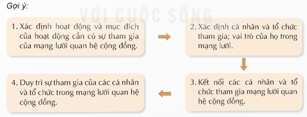 HĐTN 9  Bài 1: Xây dựng và phát triển cộng đồng | Giải Hoạt động trải nghiệm 9