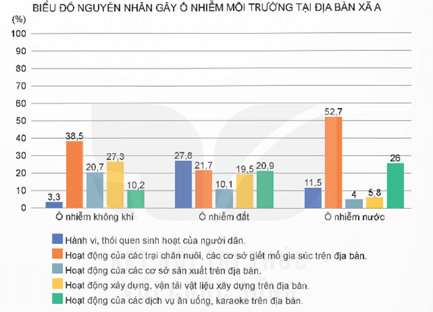 HĐTN 9  Bài 2: Phòng chống ô nhiễm và bảo vệ môi trường | Giải Hoạt động trải nghiệm 9