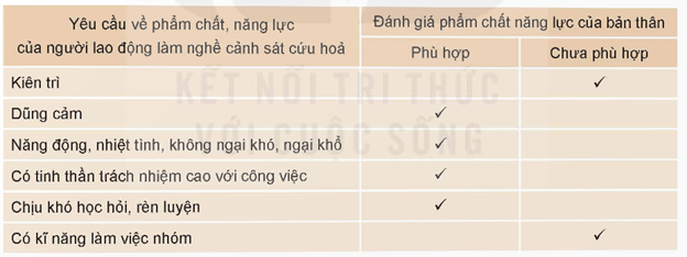 HĐTN 9  Nghề em quan tâm | Giải Hoạt động trải nghiệm 9