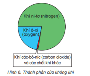 Khoa học lớp 4  Bài 4: Không khí có ở đâu? Tính chất và thành phần của không khí