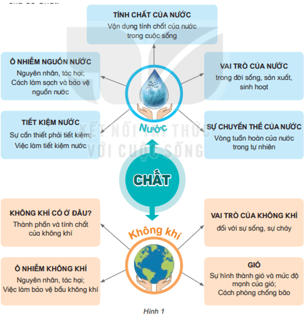 Khoa học lớp 4  Bài 7: Ôn tập chủ đề chất