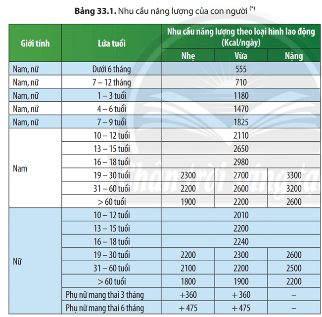 Dựa vào thông tin Bảng 33.1, cho biết chế độ dinh dưỡng của con người