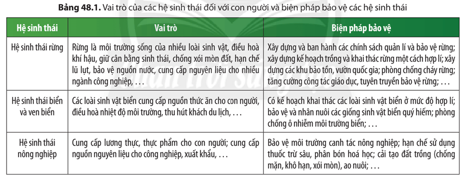 Tìm hiểu thông tin từ Bảng 48.1, em hãy cho biết tầm quan trọng của việc bảo vệ