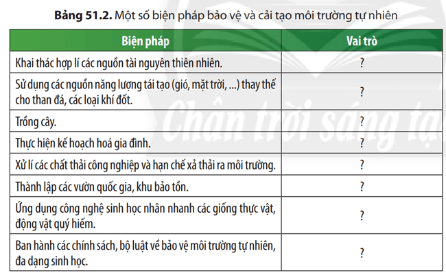 Hãy cho biết vai trò của các biện pháp được áp dụng để bảo vệ và cải tạo