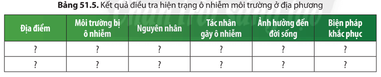 Báo cáo kết quả điều tra trang 223 SGK Khoa học tự nhiên 8